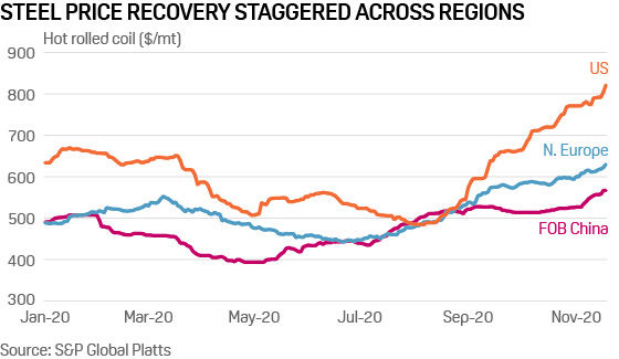 steel prices 2020 us china europe