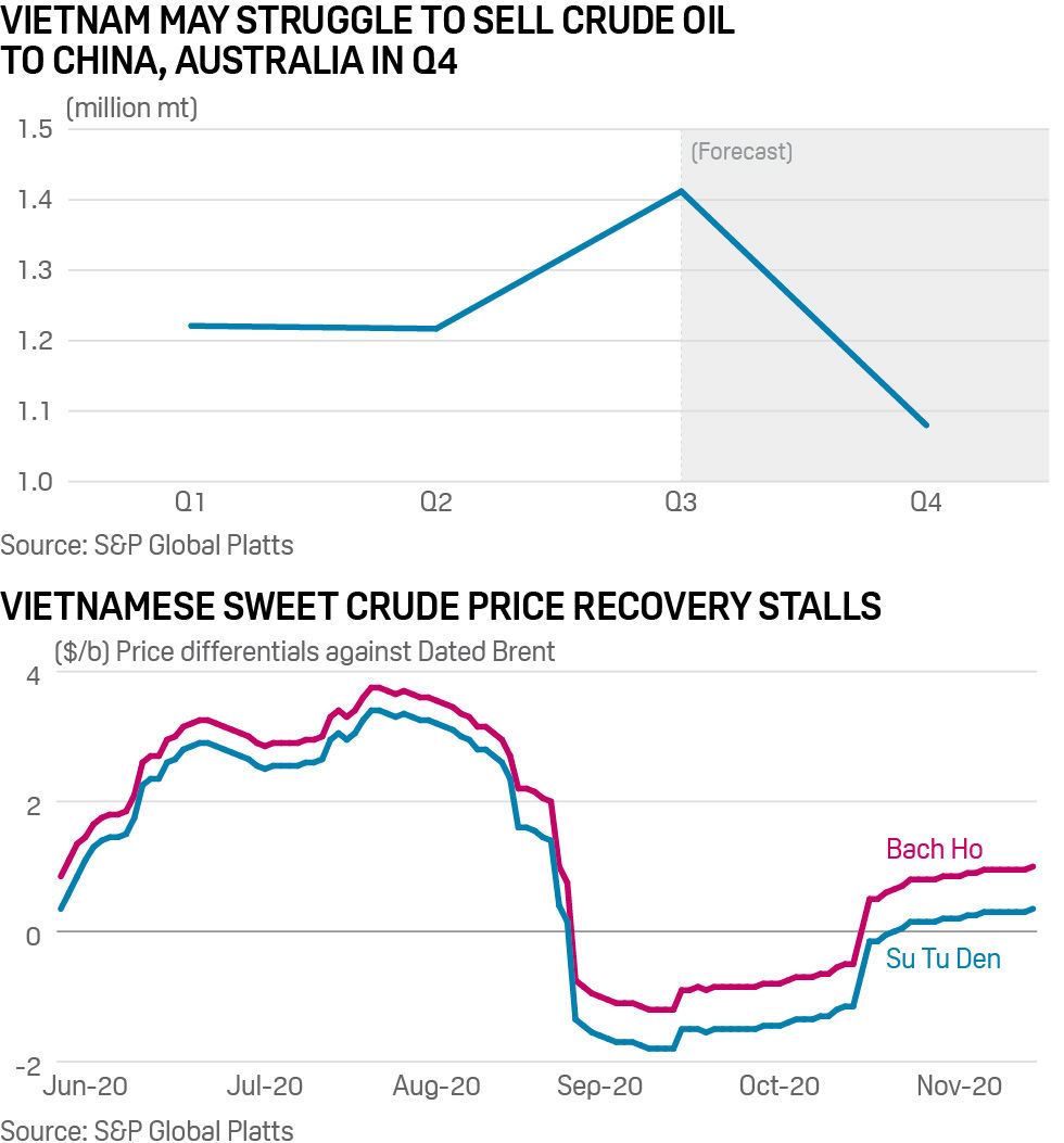 Vietnam crude exports and prices bach ho su tu den