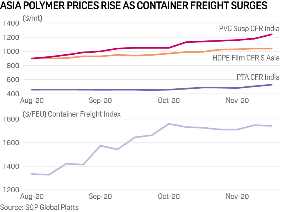 Asia polymer prices rise as container freight surges
