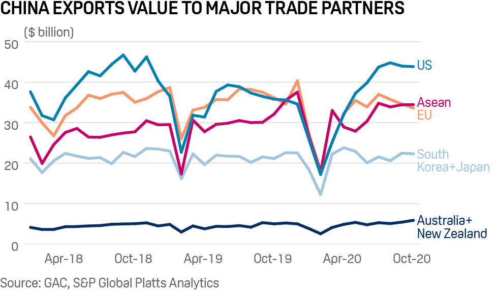 China exports value to major trade partners | RCEP