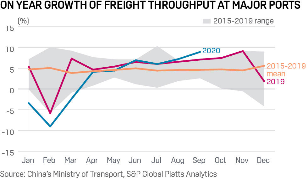 Growth of freight throughput at China's major ports