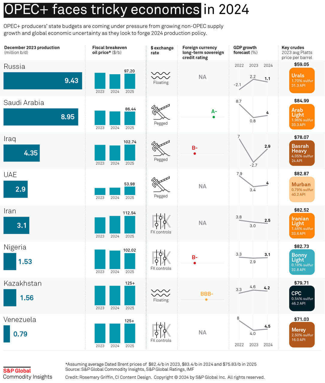 Infographic: OPEC+ economic divides complicate oil diplomacy