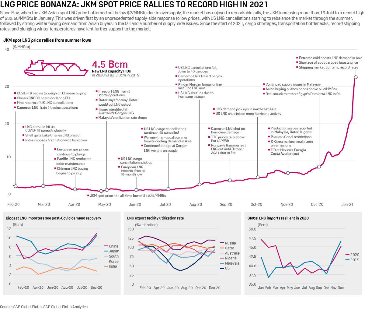 Infographic: LNG price bonanza: JKM spot price rises more than six-fold