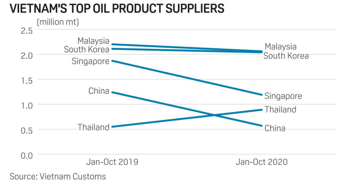 Vietnam's top oil product suppliers