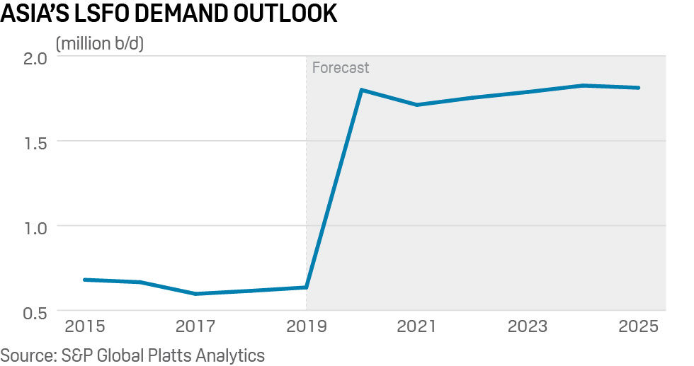 Low sulfur fuel oil demand outlook - Asia