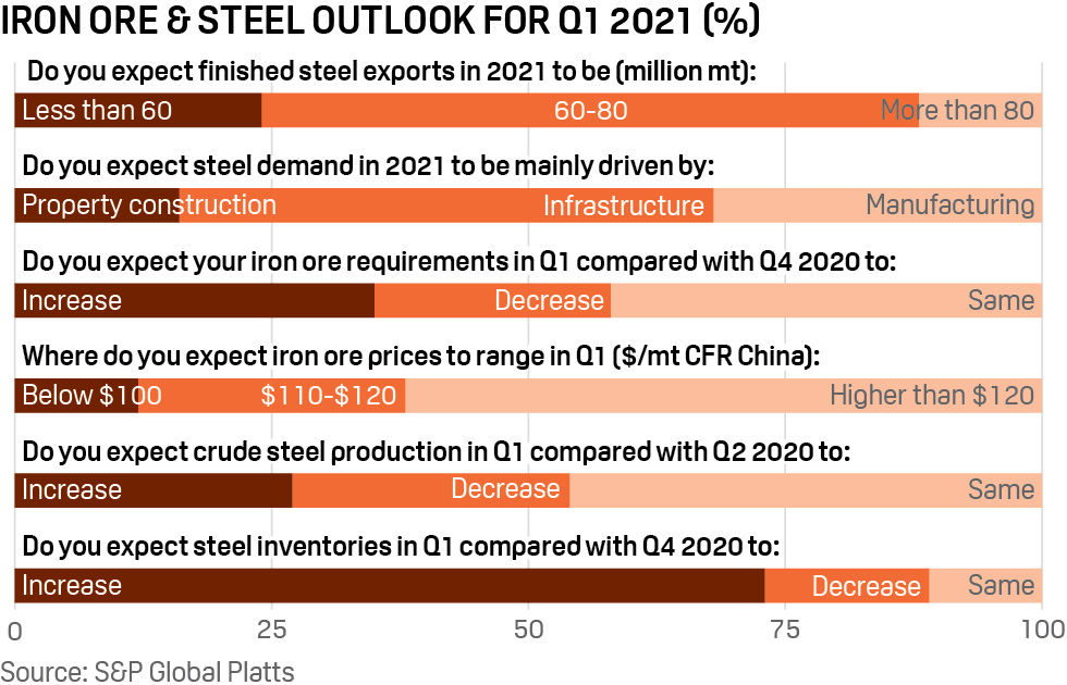 Platts iron ore and steel outlook Q1 2021