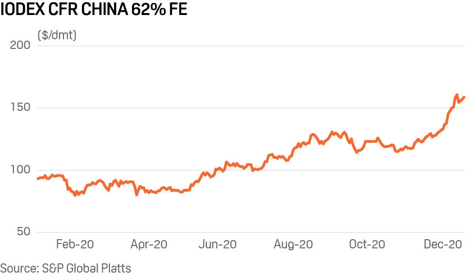 Iron ore price - Platts IODEX