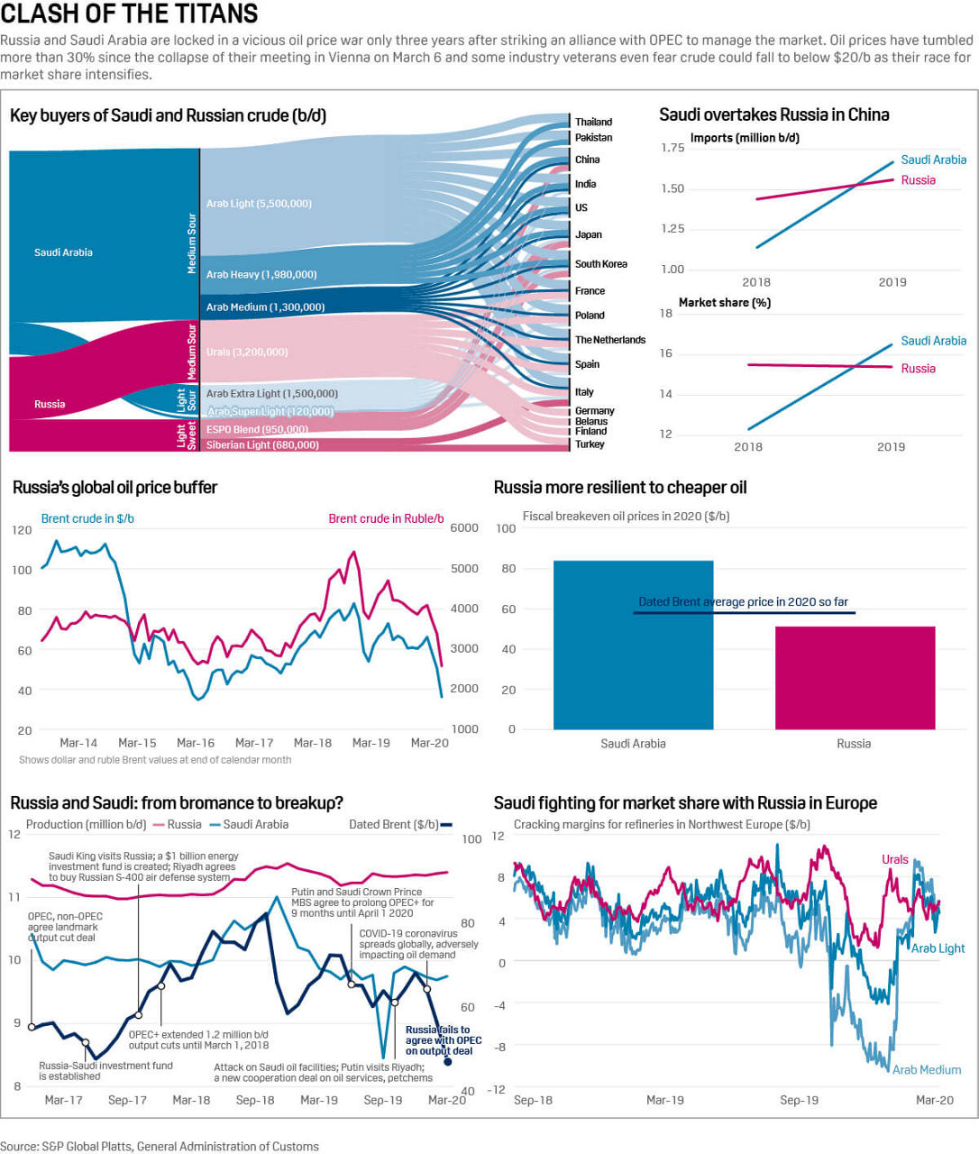 Russia and Saudi Arabia oil accord breakdown infographic