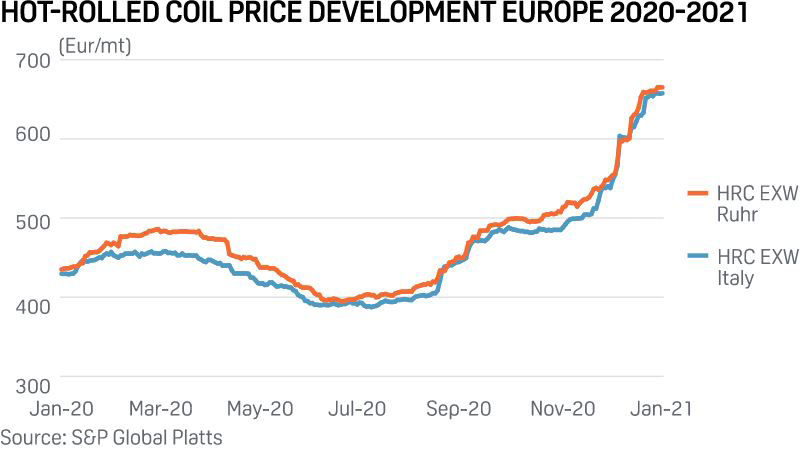 Hot-rollec coil price development Europe 2020-2021