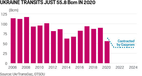 Gazprom's contracted Ukraine gas transit flows 