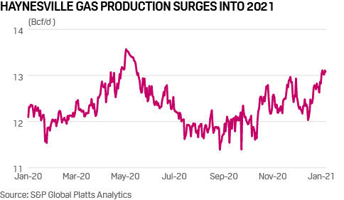 Gas output from Haynesville shale surges into 2021