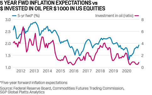 Five-year inflation expectations and oil investment relative to US stock market