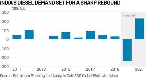 India's diesel demand set for a sharp rebound