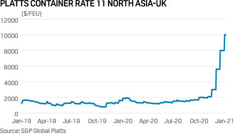 UK-Asia container rates spike