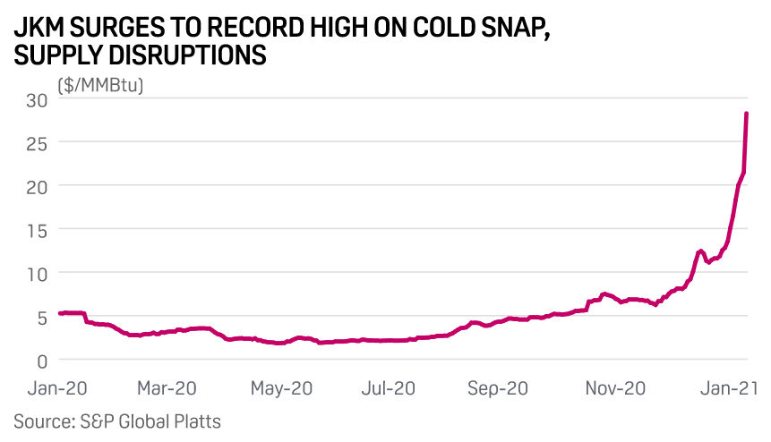 LNG prices Asia - Platts LNG