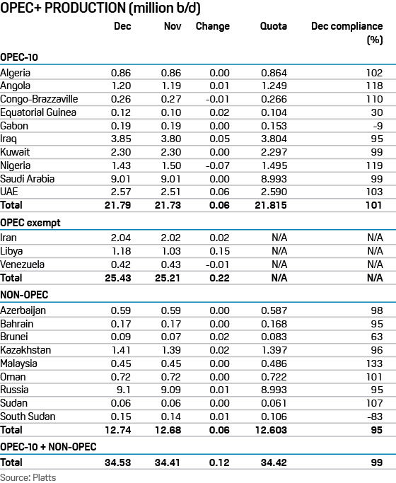 OPEC+ production December 2020