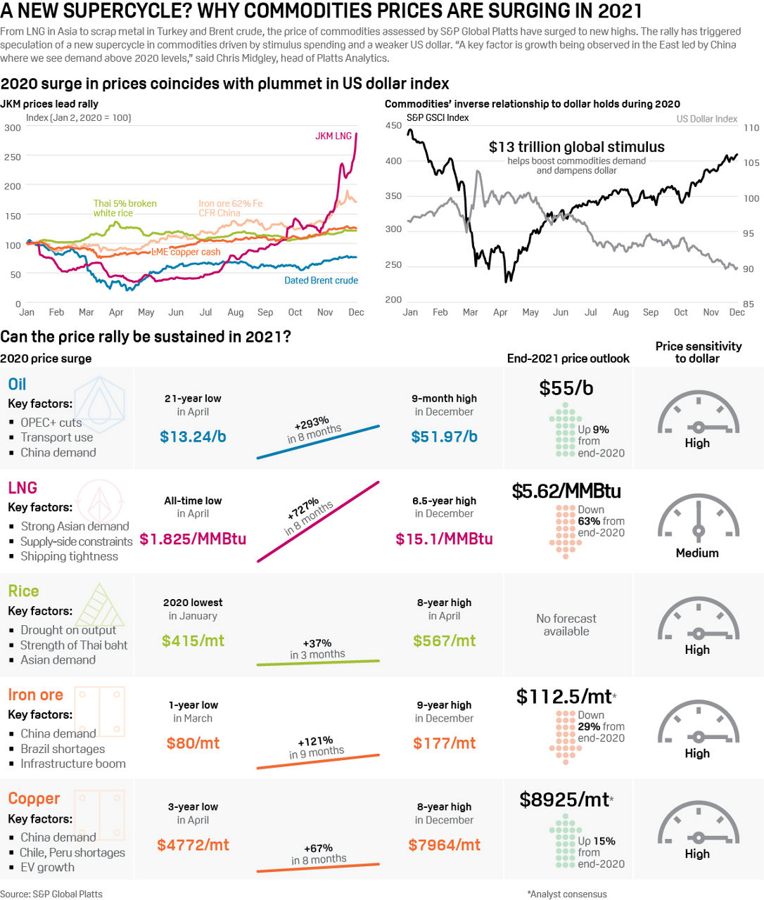 Commodities supercycle? 