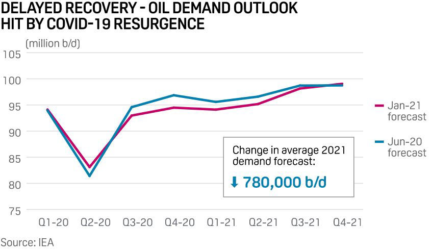 Chart: Delayed recovery - Oil demand outlook hit by Covid-19 resurgence