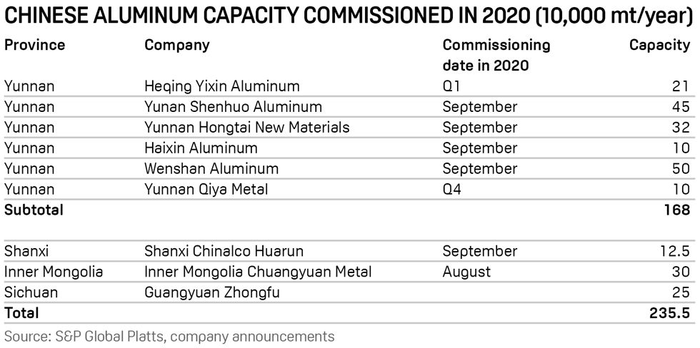 China aluminum capacity 2020