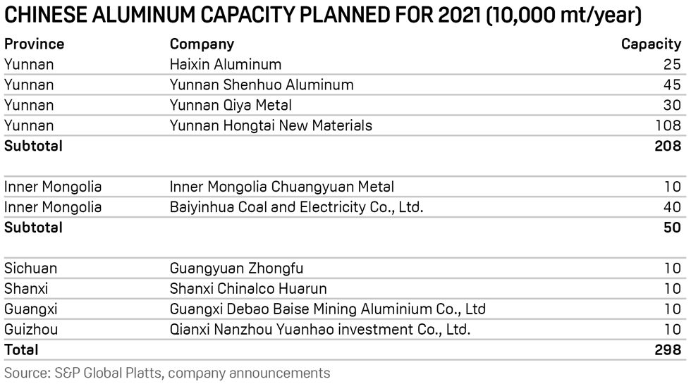 China aluminum capacity planned for 2021