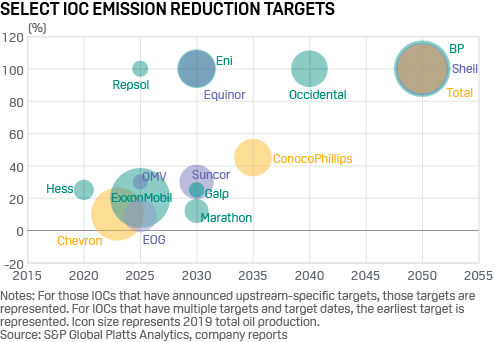 select IOC emission reduction targets