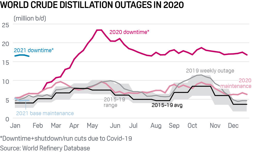 Chart: World crude distillation outages in 2020