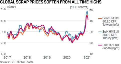 Trade review: Scrap prices