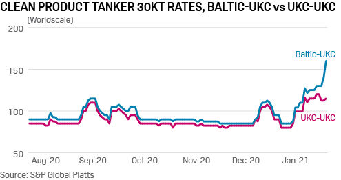 Clean tanker rates Handysize UKC-Baltic vs UKC-UKC