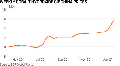 Cobalt hydroxide price spikes January 2021