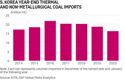 South Korea thermal coal imports year end comparison