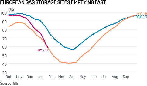 EU gas storage January 2021