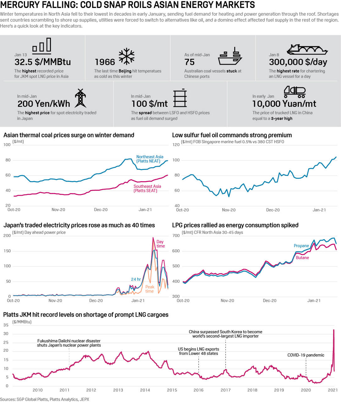 Cold snap roils Asia energy markets | S&P Global Platts Infographic