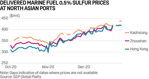 Delivered low-sulfur marine fuel prices Northeast Asia