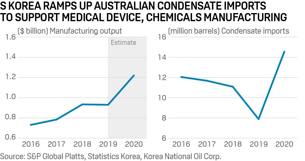 S Korea medical manufacturing and Australian condensate imports