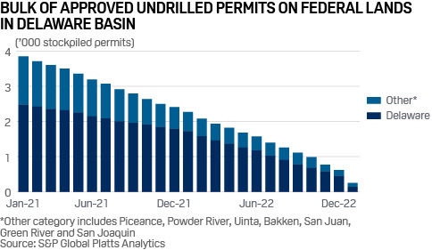 US undrilled oil permits on federal land by year