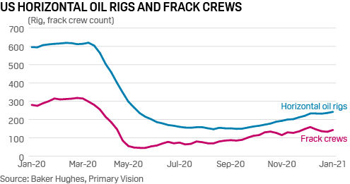 US horizontal oil rigs and frack crew count rises in early 2021