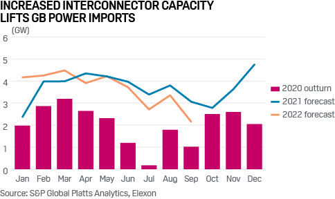 UK power imports from France actual and forecast to 2022