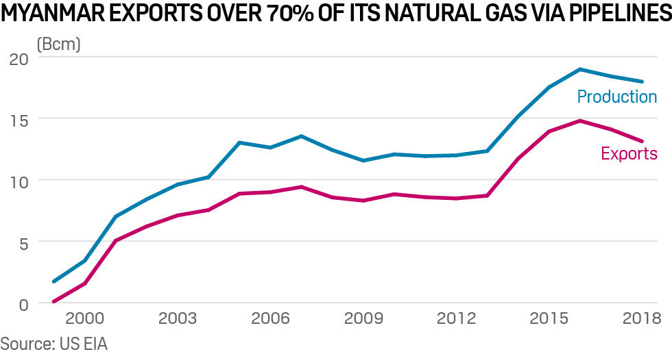 Myanmar natural gas exports | S&P Global Platts