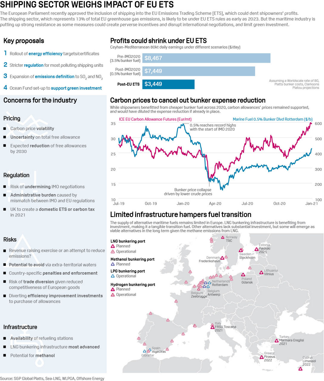 Shipping sector weighs impact of EU ETS