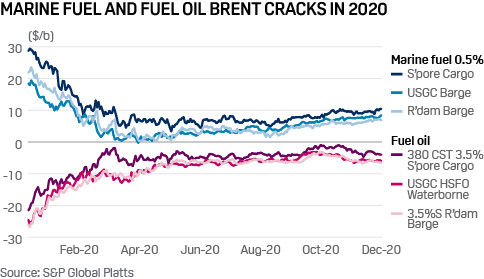 Regional marine fuel and fuel oil Brent cracks 2020