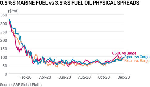 0.5% sulfur marine fuel vs 3.5% sulfur fuel oil spreads 2020