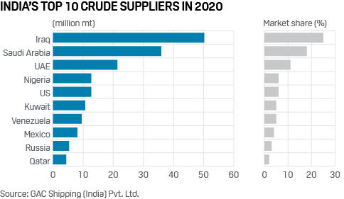 India's top 10 crude oil suppliers in 2020