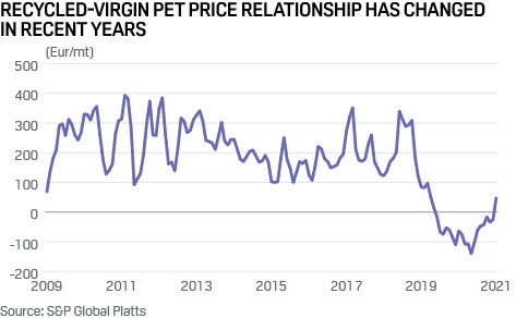 recycled vs virgin pet price relationship changing