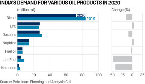 India oil demand by product 2020