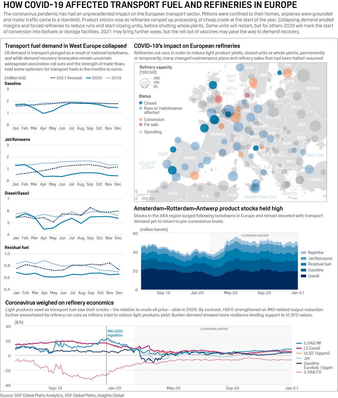 How COVID-19 affected transport fuel and refineries in Europe