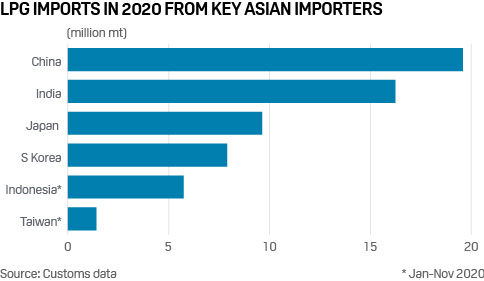 Iranian LPG exports
