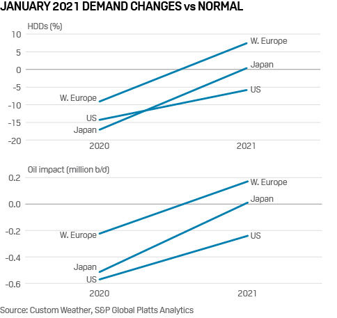 January 2021 demand changes vs normal