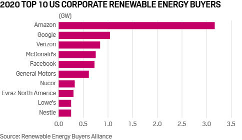 US corporates renewable power purchases 2020