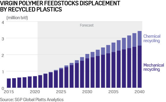 recycled plastics replacement of virgin polymer feedstock