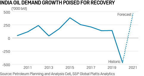 India oil demand growth historical and forecast 2021
